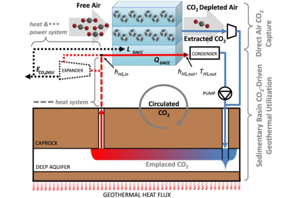 Capturar dióxido de carbono mediante fuentes geotérmicas